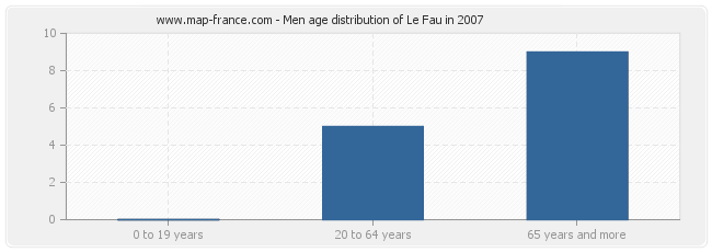 Men age distribution of Le Fau in 2007